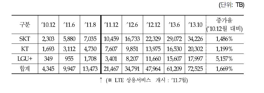 통신 3사 무선데이터 트래픽 추이