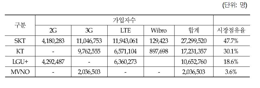 통신 3사 기술방식별 가입자 수