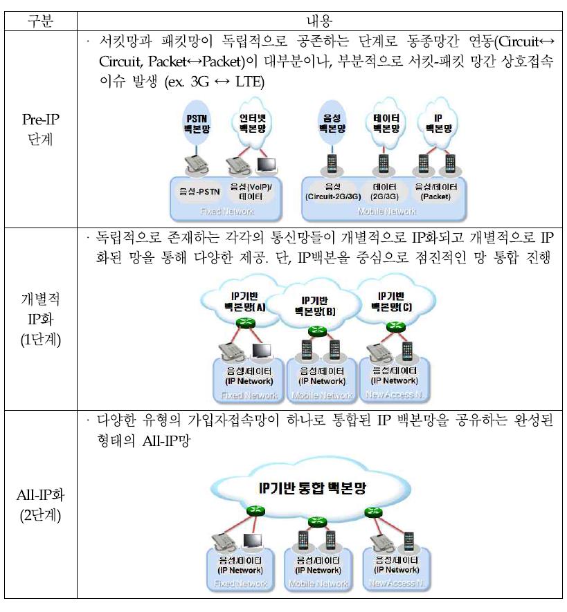 All-IP 진화단계