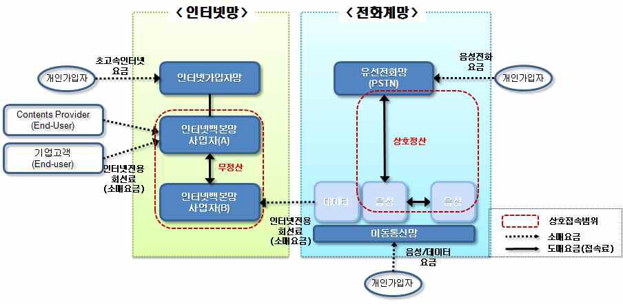 상호접속 개요