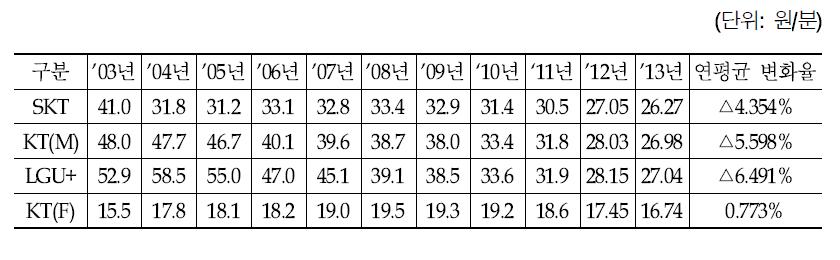 유·무선 접속요율 변화 추이(‘03년~’13년)