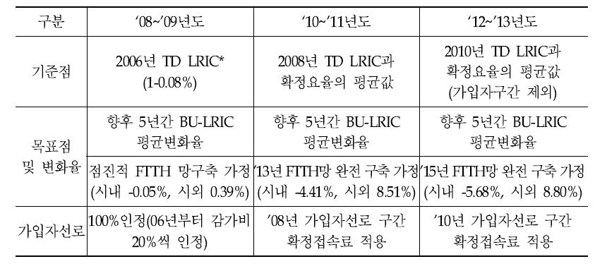 접속회기별 유선 접속요율 산정방식 변화 동향