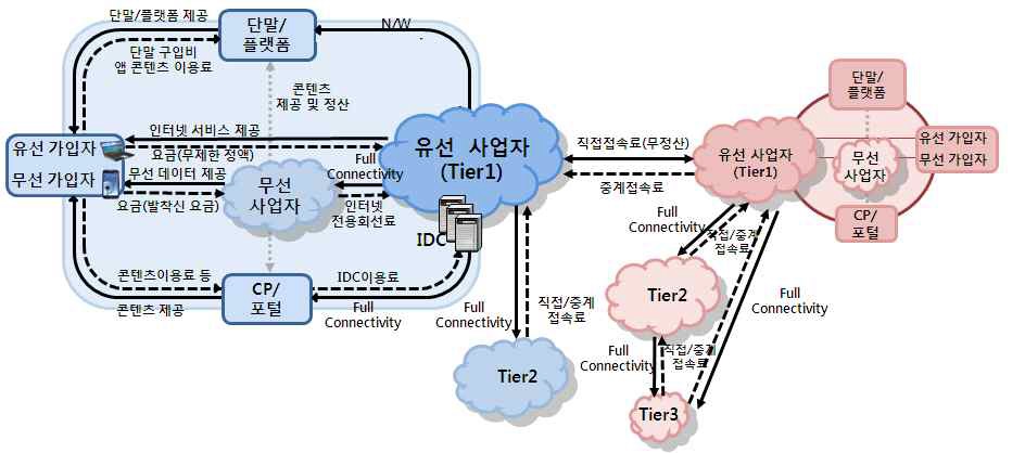 인터넷 생태계내 시장참여자간 거래구조