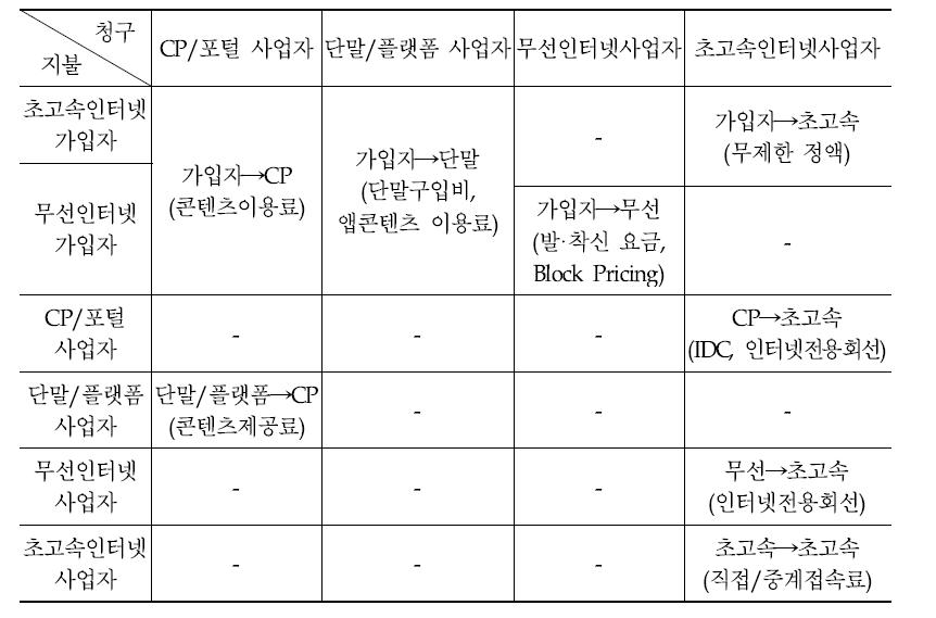 인터넷 생태계내 시장참여자간 수익배분 구조