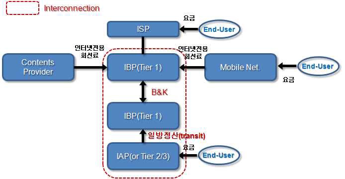 현행 인터넷생태계내 시장참여자간 수익배분 구조