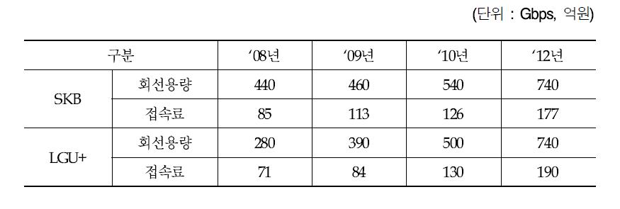 연도별 KT↔SKB/LGU+간 정산규모 추이