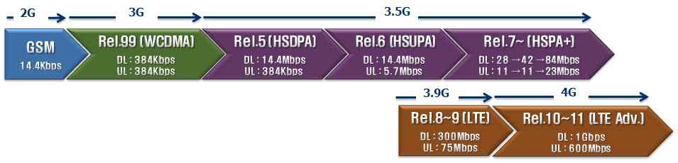 3GPP 세대별 기술 비교