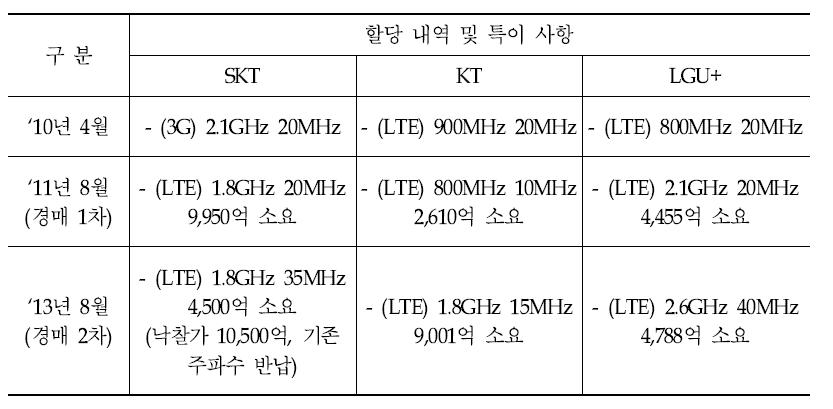 주파수 할당 경과