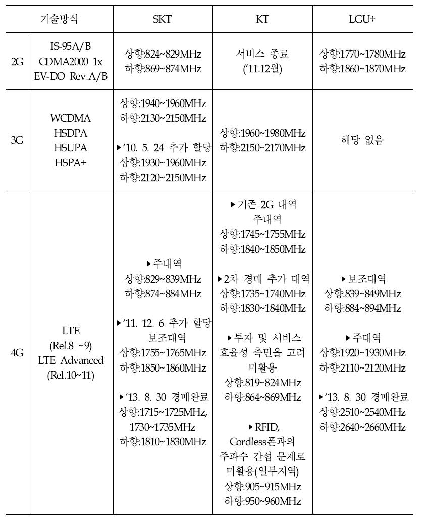 기술방식별 주파수 사용 현황