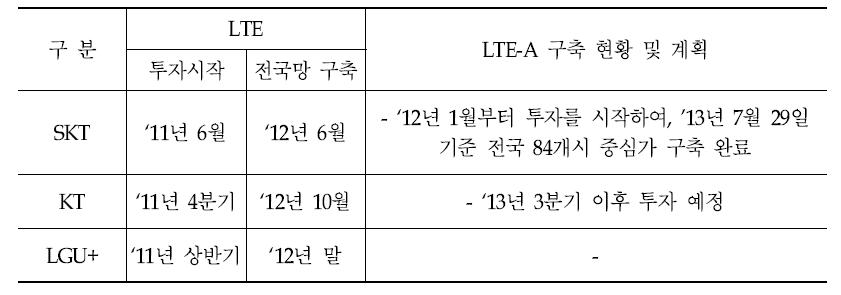 LTE 및 LTE-A 구축 시점