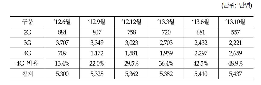 분기별 이동통신 가입자 수 추이