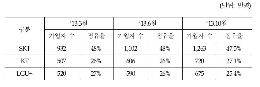 사업자별 4G 이동통신 가입자 수 추이