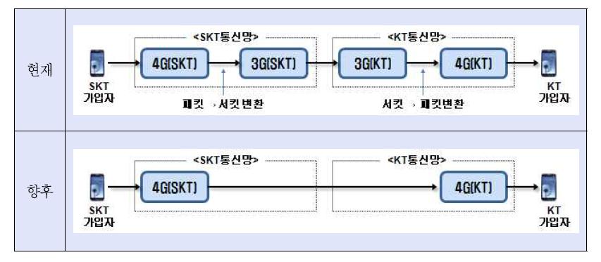 VoLTE 연동 현황 및 향후 연동 계획