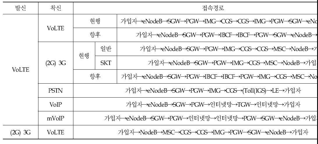 VoLTE – 타망 가입자간 호 흐름 및 상호접속점