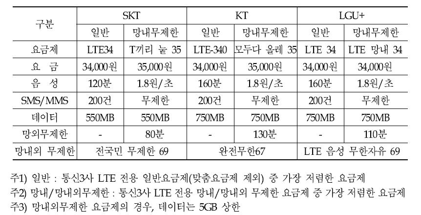 이동통신3사 4G 일반/망내무료 요금제 비교