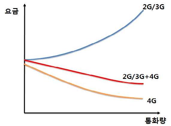 2G/3G+4G Blended pricing