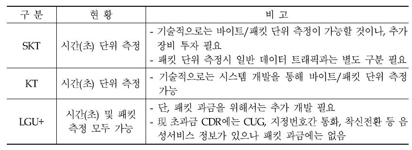 사업자별 VoLTE 트래픽 측정 현황