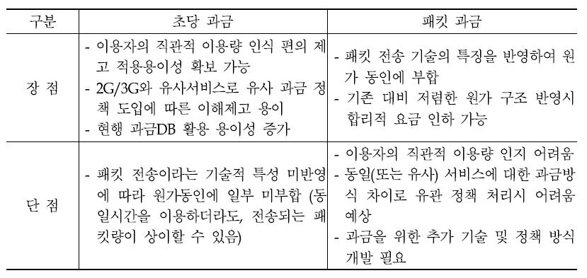 VoLTE 초당 VS. 패킷 과금 장단점 비교