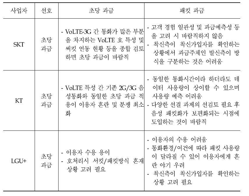 VoLTE 초당 VS. 패킷 과금 사업자 의견