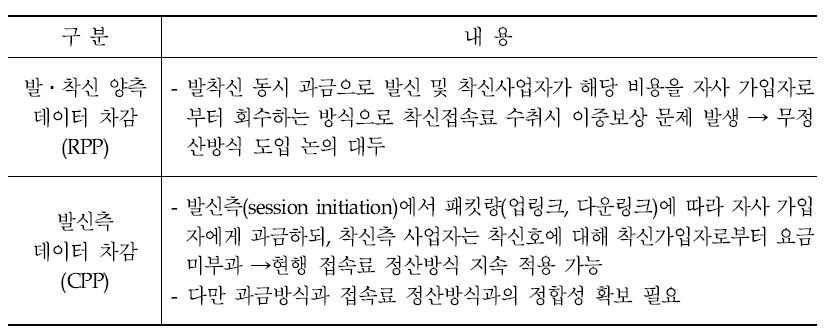 데이터 차감 주체 기준 과금 옵션