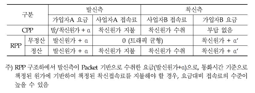 VoLTE 패킷량 과금구조 하 CPP 대비 RPP 요금부담