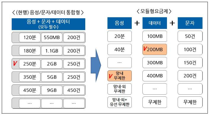 [보고서]통신서비스 데이터 중심 요금제 이행방안연구