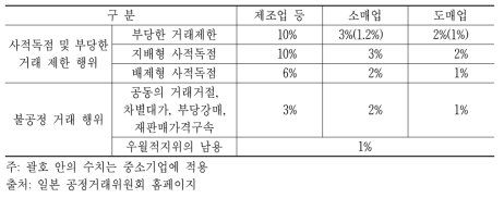 일본 공정거래법 상 과징금 산정비율