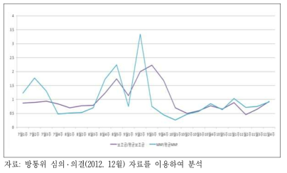 ’12. 7~11월 기간 평균 대비 보조금 비율 및 MNP 비율의 추이 비교