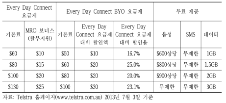 호주 Telstra의 Every Day Connect 요금제와 Every Day Connect BYO 요금제