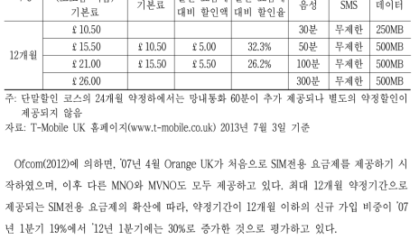 영국 후불제 신규 가입자의 약정기간별 비중 추이