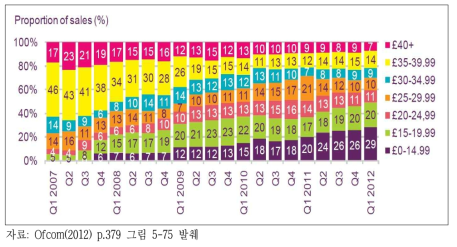 영국 후불제 신규 가입자의 기본료 선택 비중 추이