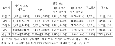 일본 NTT DoCoMo의 밸류 코스와 베이직 코스 비교