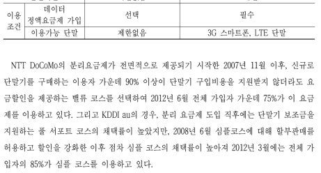 NTT DoCoMo와 KDDI au의 요금할인 코스 가입자 및 가입률 추이