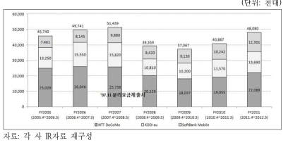 일본 이동통신 3사의 단말판매 추이