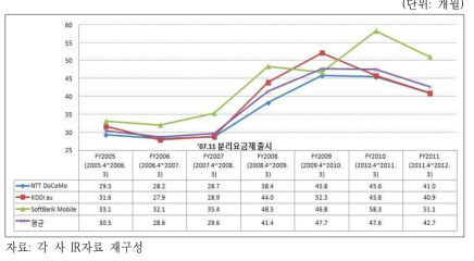 일본 이동통신 3사의 단말기 교체주기 추이