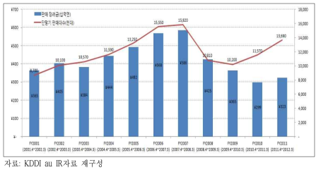 KDDI au의 단말기 판매량 및 판매장려금 추이