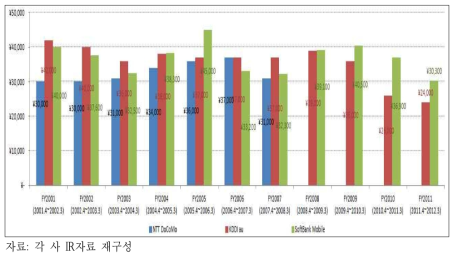 일본 이동통신사업자별 신규 가입자당 획득비용 추이