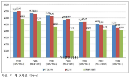 일본 이동통신 3사의 가입자당 월 요금수익(ARPU) 추이