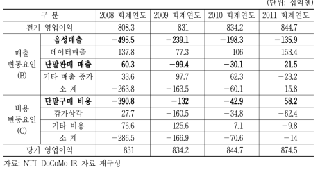 일본 NTT DoCoMo의 영업이익 세부 요인별 변화 추이