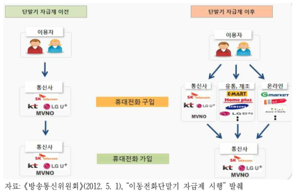 단말기 자급제 시행 전 ․ 후 비교