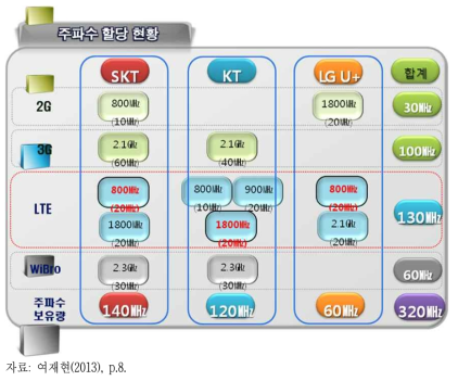 국내 이통사 주파수할당 현황