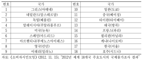 조사대상 국가 및 도시