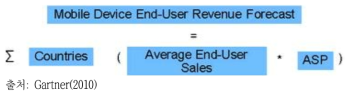 모바일 기기 수익 예측