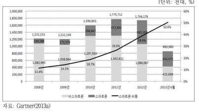 전 세계 이동전화단말 판매량 및 스마트폰 비중 추이