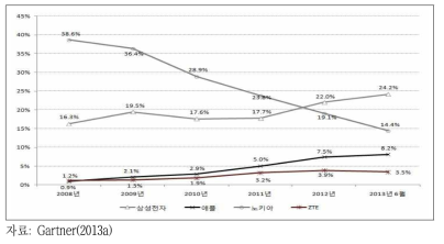 전 세계 이동전화단말 판매량 기준 단말 제조사별 점유율 추이