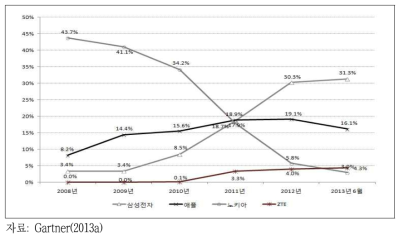 전 세계 스마트폰 판매량 기준 단말 제조사별 점유율 추이