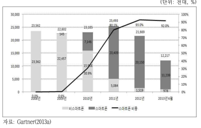 국내 이동전화단말 판매량 및 스마트폰 비중 추이