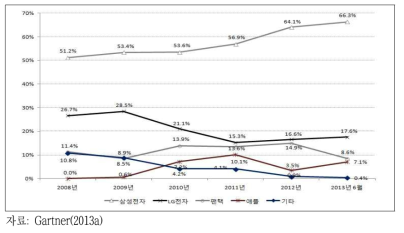 국내 이동전화단말 판매량 기준 단말 제조사별 점유율 추이