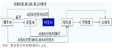 국내 이통 3사의 단말기 유통구조 비교