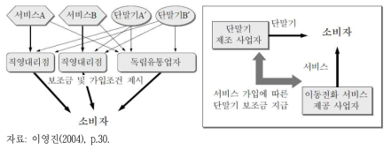 유럽의 이동통신 서비스 및 단말기 유통구조